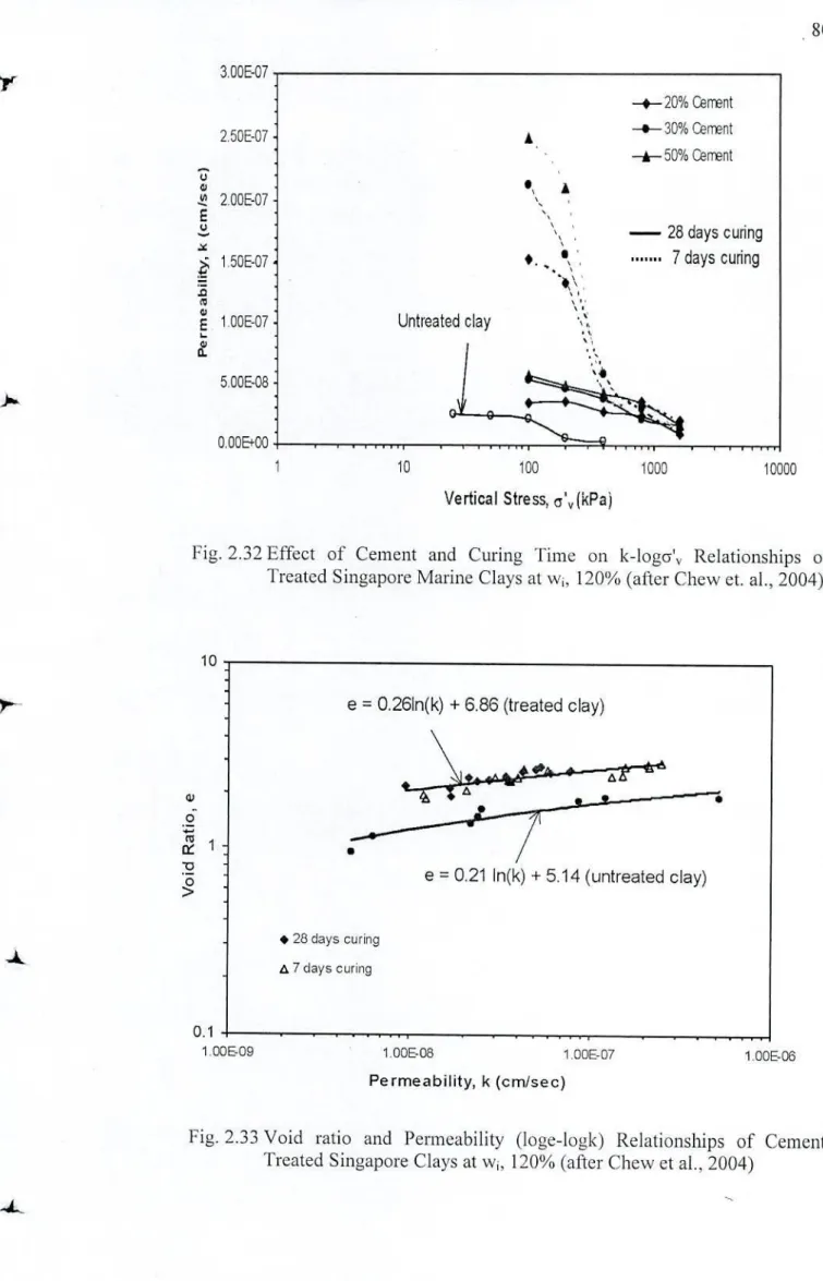 Fig. 2.32 Effect of Cement and Curing Time on k-log' Relationships of  Treated Singapore Marine Clays at w, 120% (after Chew  Ct