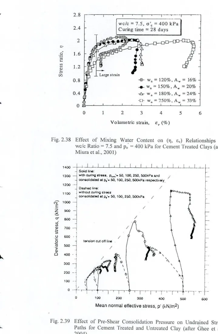 Fig.  2.38  Effect of Mixing Water  Content  on  (11,  c)  Relationships  for  wc/c Ratio  =  7.5 and p()  =  400  kPa for  Cement !'reated Clays (after  Miura etal., 2001) 