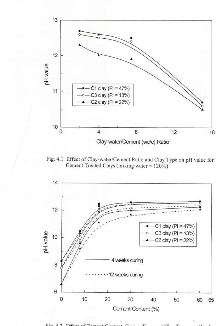 Fig. 4.1 Effect of Clay-water/Cement Ratio and Clay Type on p1-I value for  Cement Treated Clays (mixing water  =  120%) 