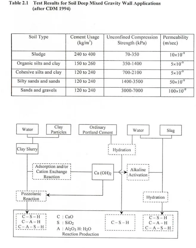 Table 2.1 Test  Results  for Soil Deep Mixed Gravity  Wall  Applications  (after CI)M 1994) 
