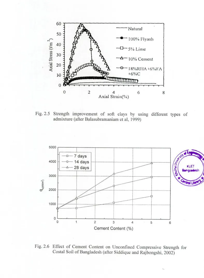 Fig.  2.5  Strength improvement of soil clays by using different types of  admixture (ailcr Balasubramaniam et al