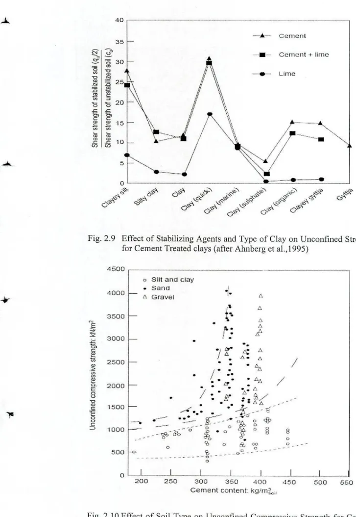 Fig. 2.9 Effect of Stabilizing Agents and Type of Clay on Unconfined Strength  for Cement Treated clays (after Ahnberg ct al.,1995) 