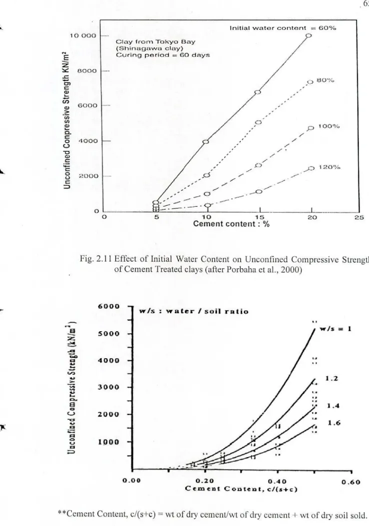 Fig. 2. 11 Effect of Initial Water Content on Uneonlined Compressive Strength  of Cement Treated clays (after Porbaha ci