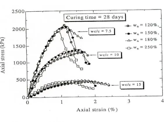 Fig. 2.13 Stress-Strain Relationships of Cement Stabilized Ariake clays at 1-ugh  Water Content (after Miura et al., 2001) 