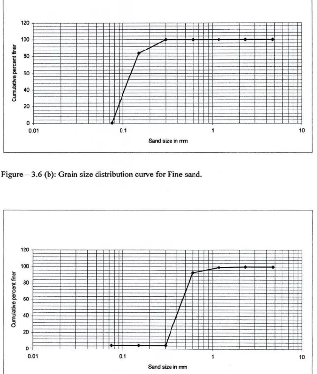 Figure  -  3.6  (C):  Grain size distribution curve for coarse sand. 