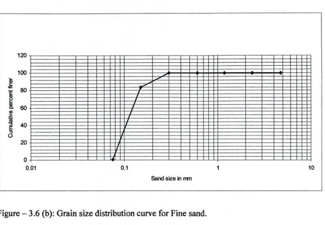 Figure  -  3.6 (b): Grain size distribution curve for Fine sand. 