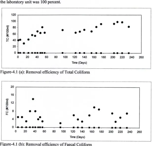 Figure 4.1 (a) and 4.1 (b) illustrates the total coliform (TC) and faecal coliform (FC) removal  efficiency of the developed treatment unit