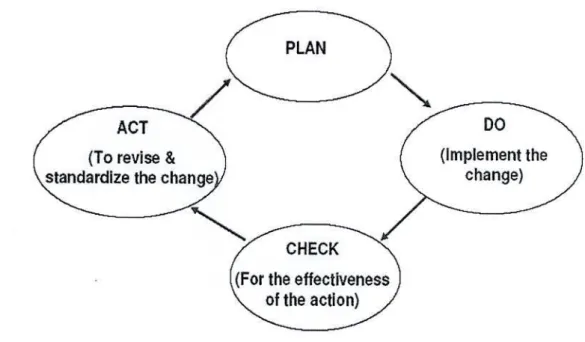 Figure 2.1: Deming's Plan-Do-Check-Act (PDCA) paradigm. 