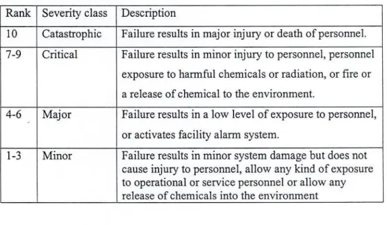 Table 2.4: Ranking (Procedure 1) about severity of a failure in FMECA  Rank  Severity class  Description 