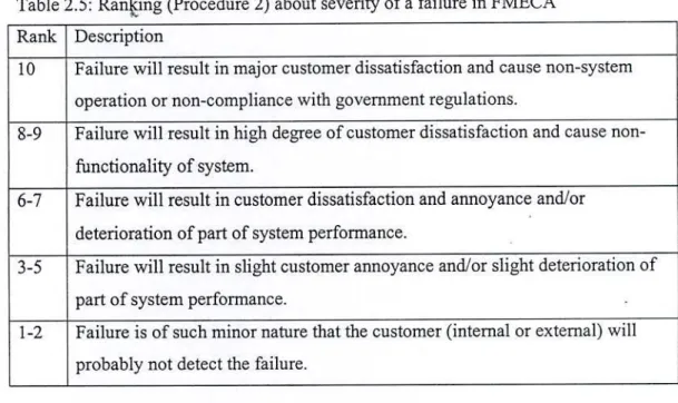 Table  2.5:  Ranting (Procedure 2) about severity of a failure in FMECA  Rank  Description 