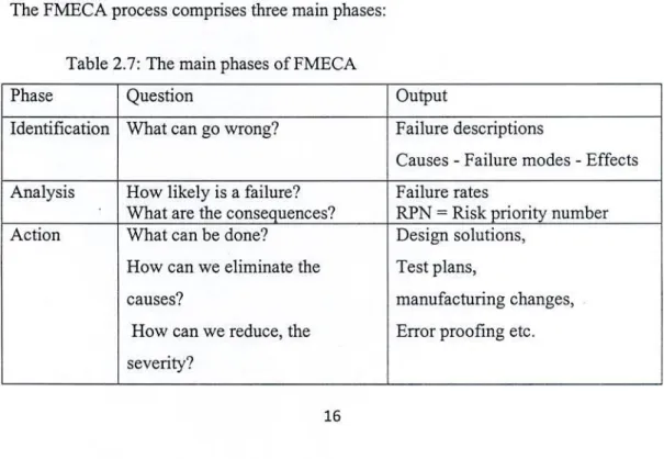 Table 2.7: The main phases of FMECA 