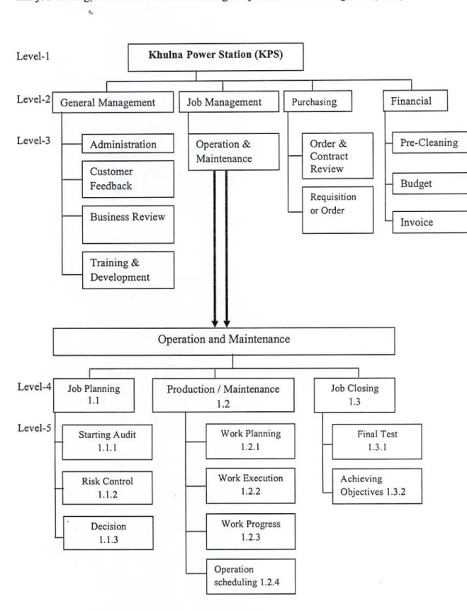 Figure 4.4: Process (Maintenance and/or Production) breakdown structure  (General map of the process) 