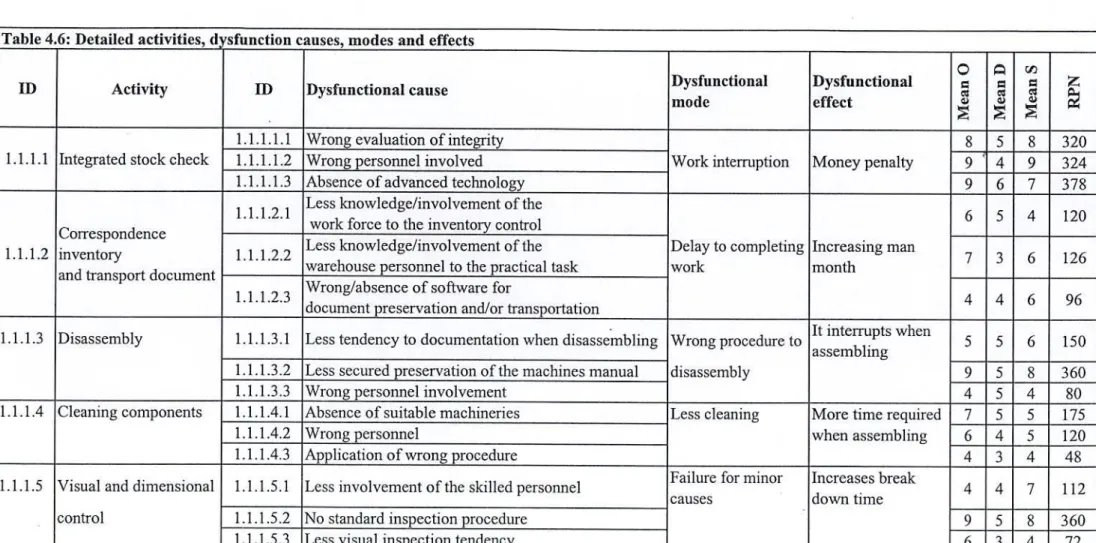 Table 4.6: Detailed activities, d sfunction causes, modes and effects 