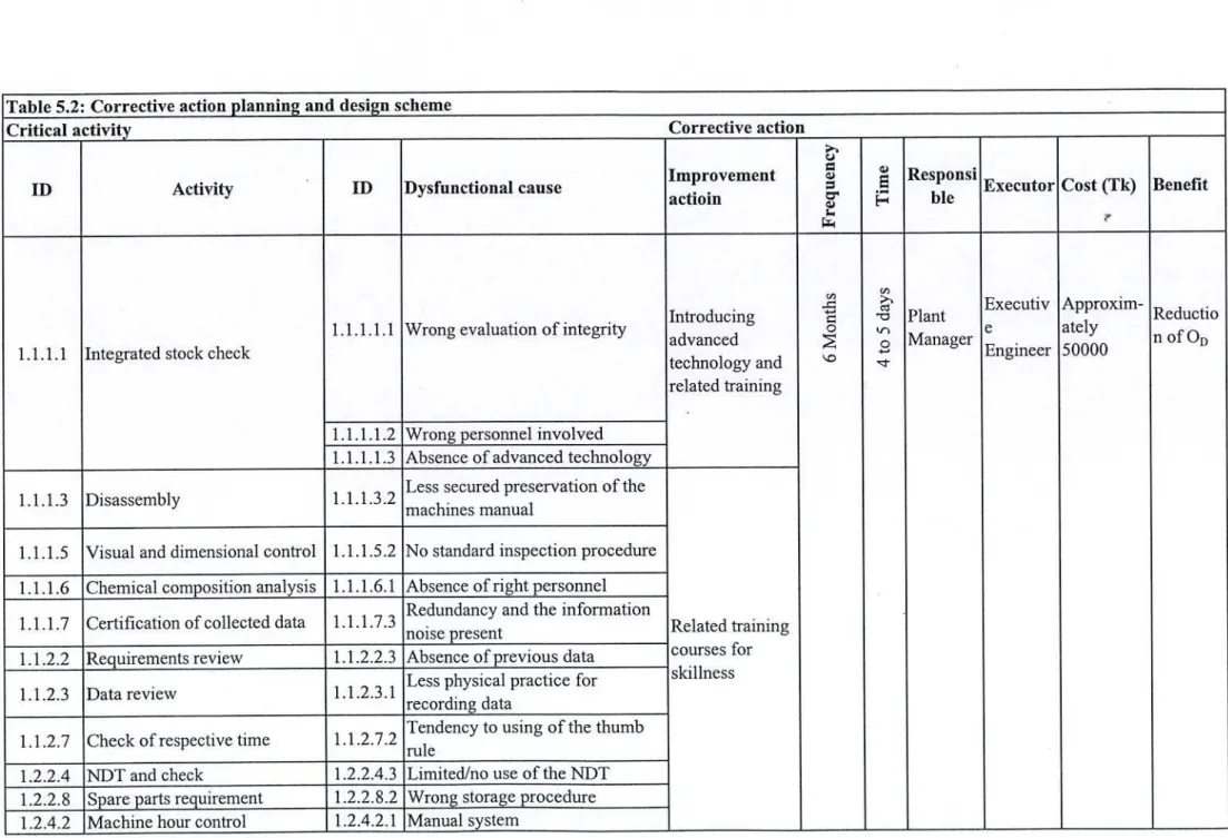 Table  5.2:  Corrective action planning and design scheme 