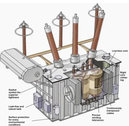Fig 3.9: Difference part of Power Transformer 