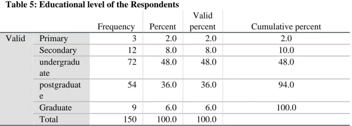 Table 5: Educational level of the Respondents  Frequency   Percent 