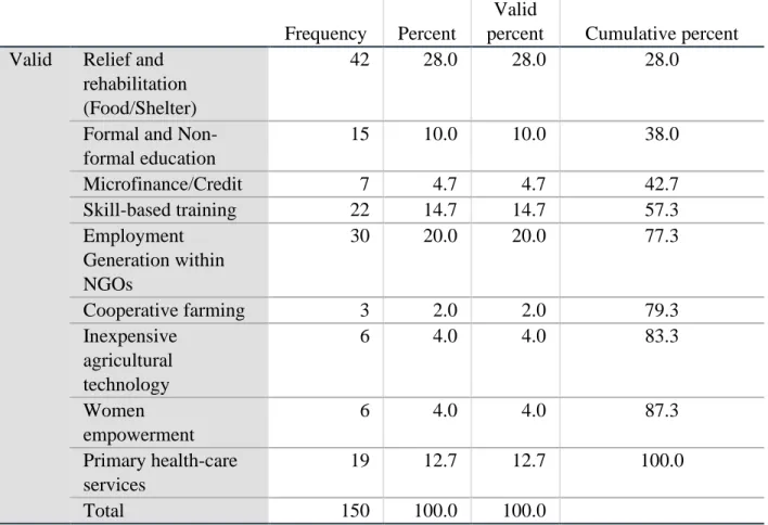 Table 1. B1. Which of the following services do southern Somalis get from the NGOs?   