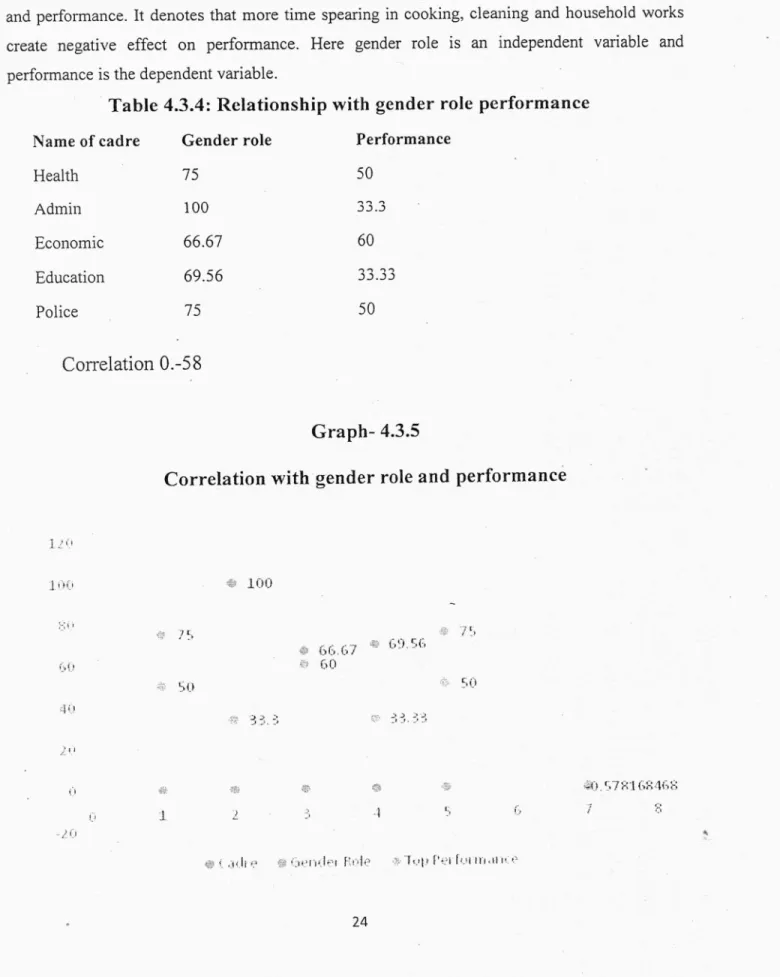Table 4.3.4: Relationship with gender role performance 