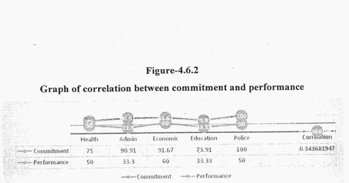 Graph of correlation between commitment and performance 