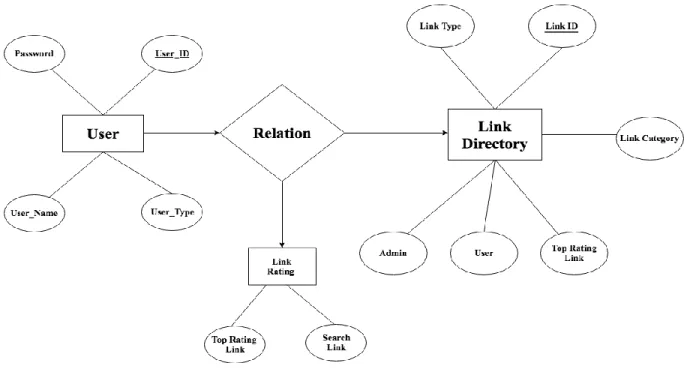 Figure 2.2 ER-Diagram of Link Directory Website 