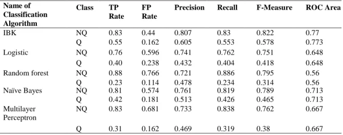 Table 4.1 Statistical Analysis of Classifiers with Cross Validation 