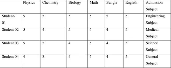 Table 4.3 Priority based department choice based on result 