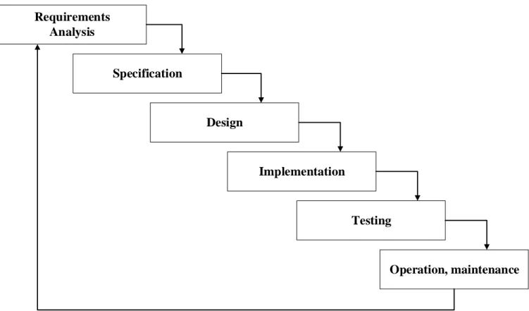 Figure 2.2:  Development Methodology.