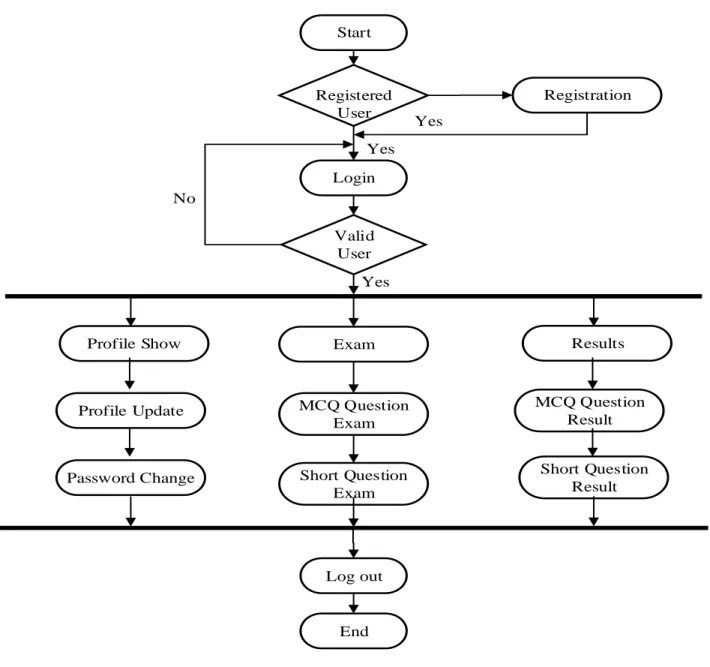 Figure 3.2.4: Activity Diagram for Student 