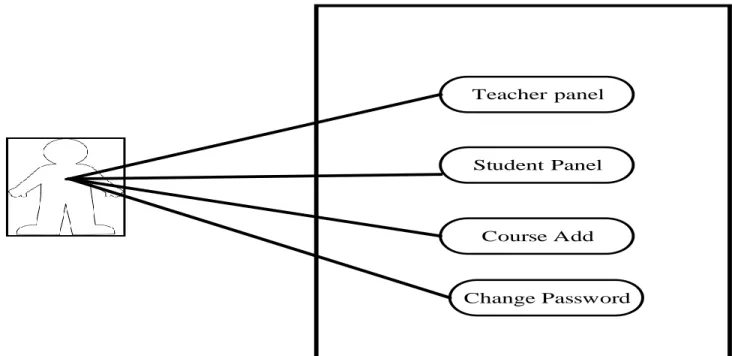 Figure 3.3.1: Use Case Diagram for Admin 