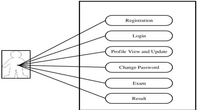 Figure 3.3.3: Use Case diagram for Student  3.4 Data Flow Diagram 