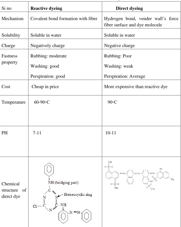 Table 3.2 difference between reactive and direct dye 