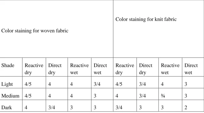 Table 4.7: comparison of rubbing fastness between reactive and direct dye 