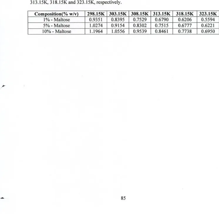 Viscosity - Study of the Effects of Electrolytes on the Carbohydrate ...