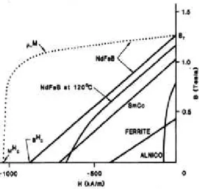 Figure 2.2 Flux Density versus Magnetizing Field of interior Permanent Magnetic Materials 2.2.2 Classification of Interior Permanent Magnet Motors