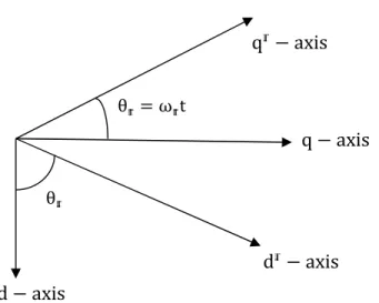 Fig. 3.1 Relative positions of stationary d − q axes and rotating d r − q r axes.