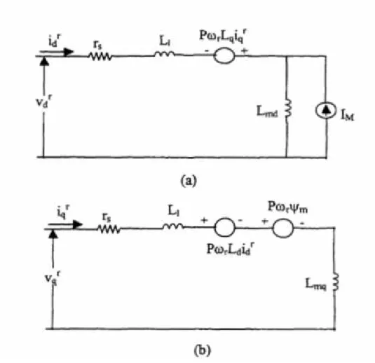 Fig. 3.2. Equivalent circuit model of the IPMSM: (a) d − axis, (b) q − Axis.