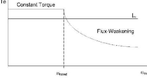 Figure 3.5 Steady State Torque versus Speed