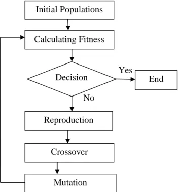Figure 3.6 Evolution Procedure of GAInitial Populations