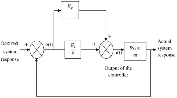 Figure 3.10 Block diagram of a PI controller Syste