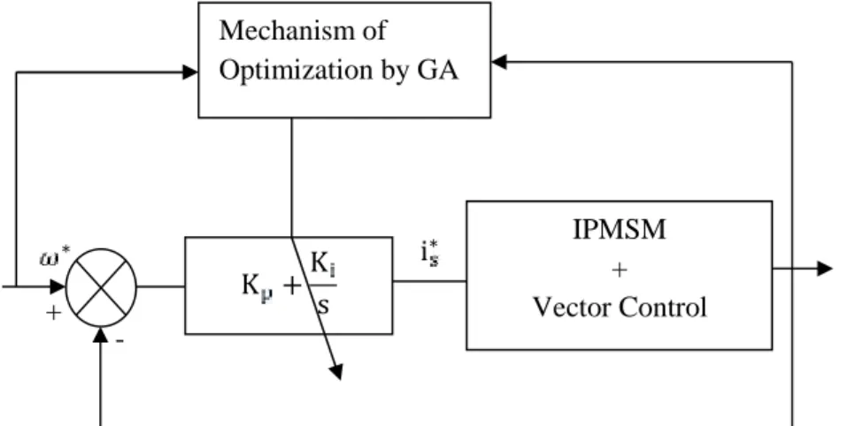 Figure 3.13. Structure of the technique of optimization of the PI controller by GA The genetic algorithm parameters chosen for the tuning purpose are shown below.