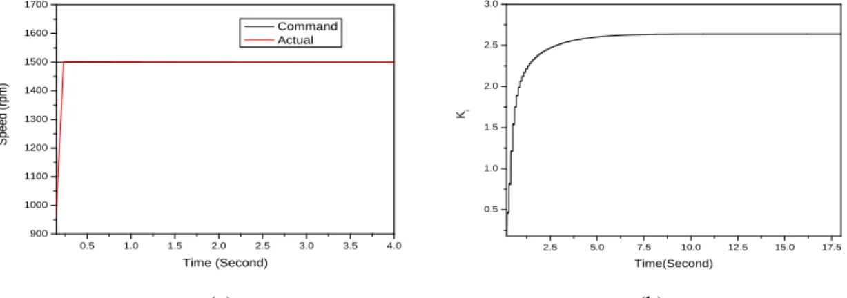 Fig. 3.14 (a) Speed response of GA based PI controller and (b) The gain of using GA