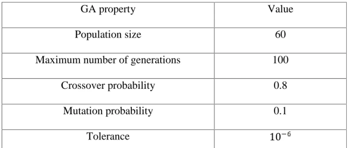 Table 3.2 Parameters of GA