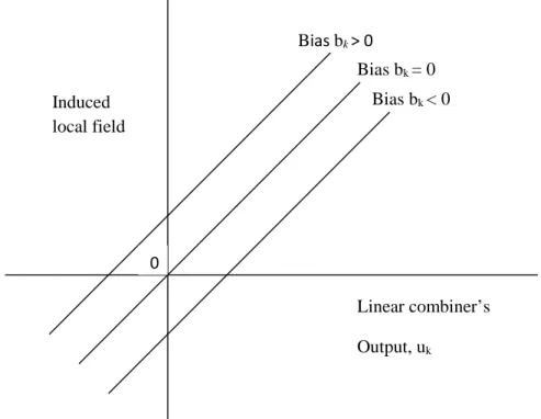 Figure 4.2 Affine transformations produced by the presence of a bias;