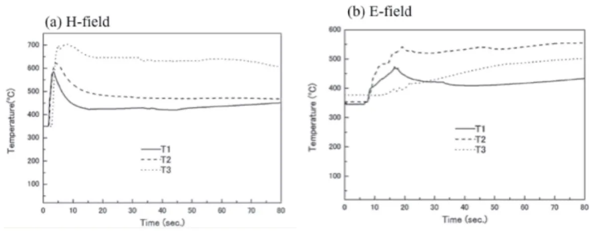 Figure 3.4: Microwave effect on Au film with different thicknesses T1=45 nm, T2=133 nm &amp; T3=407 nm (a) for H-field  (b) for E-field [34] 