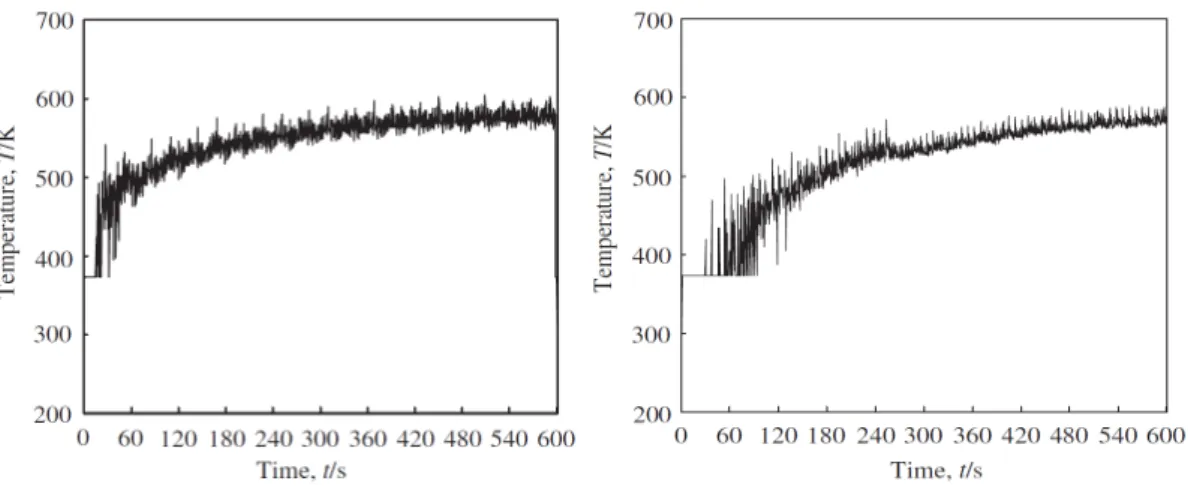 Figure 3.3: Change in temperature of thin Au film with a thickness of 34.6 nm (left figure) and 29.5 nm (right figure) during  microwave irradiation [67] 