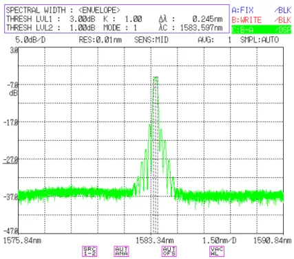 Figure 4.5: Observed Bragg wavelength in Optical Spectrum Analyzer. 