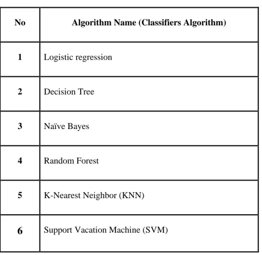 Table 2.1: Different Machine Learning Algorithms.