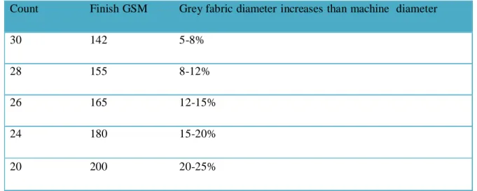 Table  3.2.13.2.1 : Relation between fabric diameter and machine diameter 
