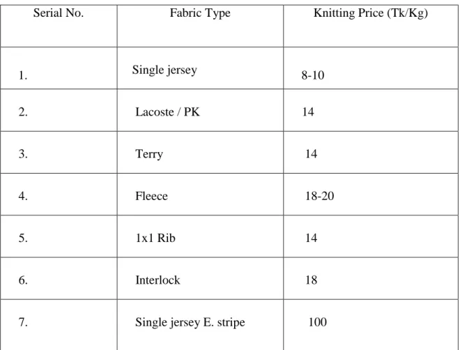 Table 3: Cost Analysis of Knitted Fabric: 