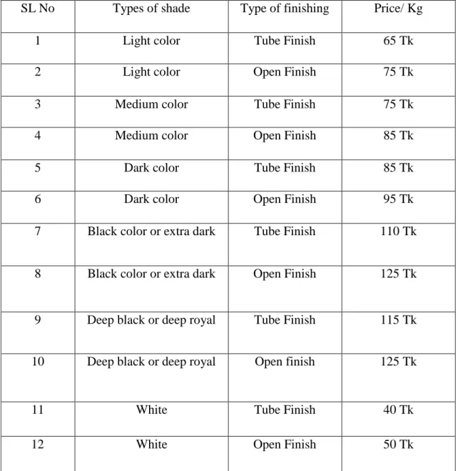 Table 6: Dyeing cost along with dyes and chemical: